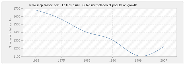 Le Mas-d'Azil : Cubic interpolation of population growth